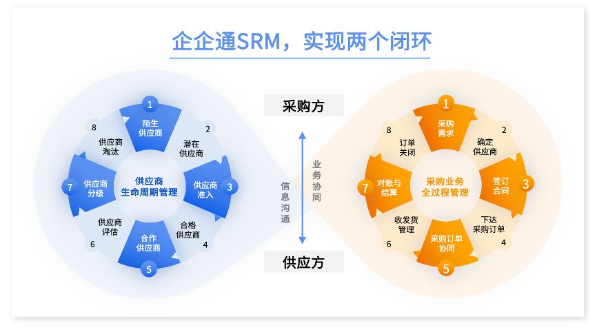 有沒(méi)有好用的餐飲供應(yīng)鏈系統(tǒng)推薦?