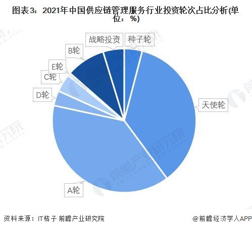 啟示2022 中國供應鏈管理服務行業(yè)投融資及兼并重組分析 附投融資匯總 產業(yè)園區(qū)和兼并重組等
