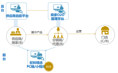 結(jié)合新零售與供應(yīng)鏈的一體化平臺(tái)B2B+B2C電商平臺(tái)