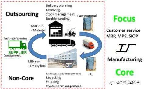 一 工廠內物流效率提升 倉儲 上下線的思路